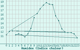 Courbe de l'humidex pour Xonrupt-Longemer (88)