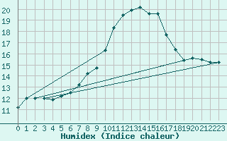 Courbe de l'humidex pour Hallau