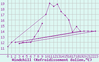 Courbe du refroidissement olien pour Larissa Airport