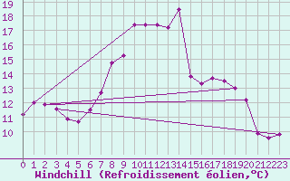 Courbe du refroidissement olien pour Bad Lippspringe
