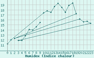 Courbe de l'humidex pour Abed