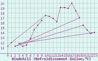 Courbe du refroidissement olien pour Fribourg / Posieux