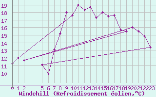 Courbe du refroidissement olien pour Sfax El-Maou