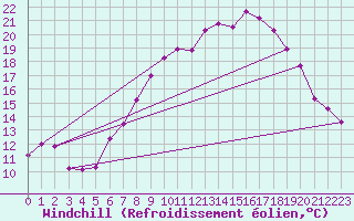Courbe du refroidissement olien pour Aix-la-Chapelle (All)