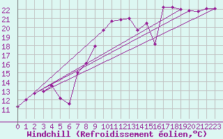 Courbe du refroidissement olien pour Altenrhein