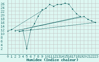 Courbe de l'humidex pour Kaisersbach-Cronhuette