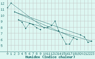 Courbe de l'humidex pour Trier-Petrisberg