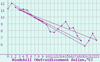 Courbe du refroidissement olien pour Prestwick Rnas