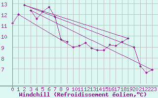 Courbe du refroidissement olien pour Brandelev