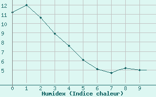 Courbe de l'humidex pour Yellowknife, N. W. T.