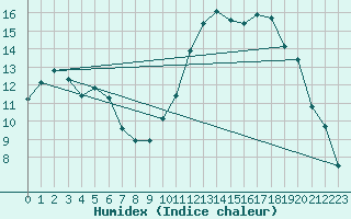 Courbe de l'humidex pour North Mountain , N. S.