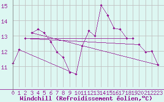 Courbe du refroidissement olien pour Walney Island