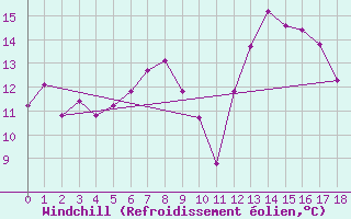 Courbe du refroidissement olien pour Sande-Galleberg