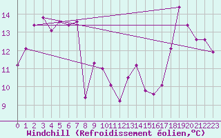 Courbe du refroidissement olien pour Envalira (And)
