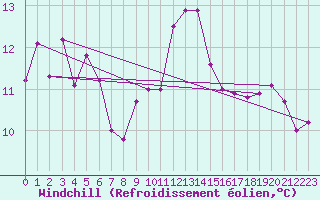 Courbe du refroidissement olien pour Porquerolles (83)