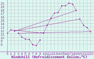 Courbe du refroidissement olien pour Carcassonne (11)