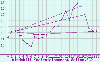Courbe du refroidissement olien pour La Chapelle-Montreuil (86)