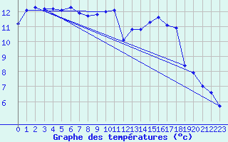 Courbe de tempratures pour Connerr (72)