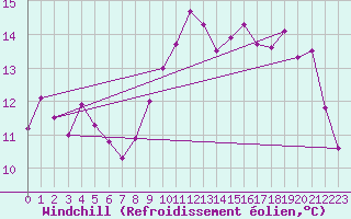 Courbe du refroidissement olien pour Cap de la Hve (76)