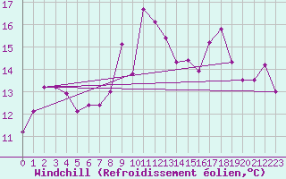Courbe du refroidissement olien pour Inverbervie
