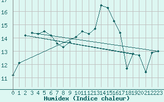 Courbe de l'humidex pour Nostang (56)