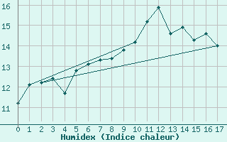 Courbe de l'humidex pour Schneifelforsthaus