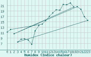 Courbe de l'humidex pour Saint-Etienne (42)