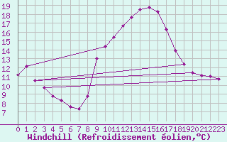 Courbe du refroidissement olien pour Guadalajara