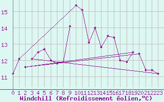 Courbe du refroidissement olien pour Cap Corse (2B)