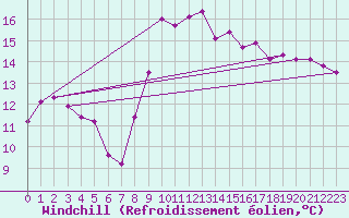 Courbe du refroidissement olien pour Chivenor