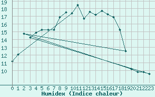 Courbe de l'humidex pour Punkaharju Airport