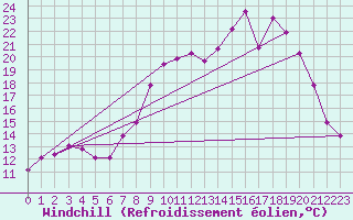 Courbe du refroidissement olien pour Saint-Yrieix-le-Djalat (19)