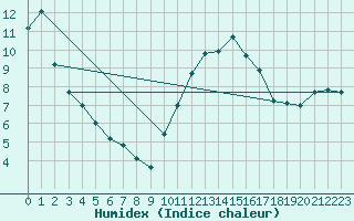 Courbe de l'humidex pour Niort (79)