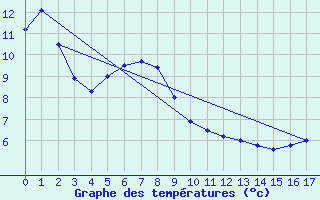 Courbe de tempratures pour Pukaskwa