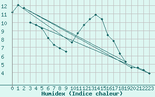 Courbe de l'humidex pour Biscarrosse (40)