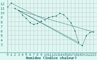 Courbe de l'humidex pour Altheim, Kreis Biber