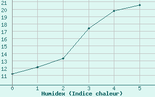 Courbe de l'humidex pour Puolanka Paljakka