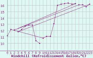 Courbe du refroidissement olien pour Ouessant (29)