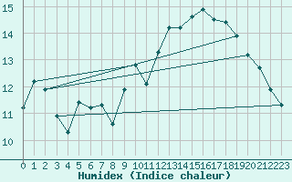 Courbe de l'humidex pour Plovan (29)