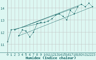 Courbe de l'humidex pour Aultbea