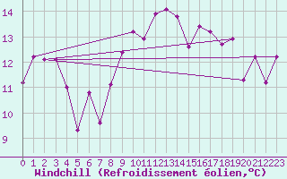 Courbe du refroidissement olien pour Llanes