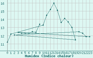 Courbe de l'humidex pour Alfeld