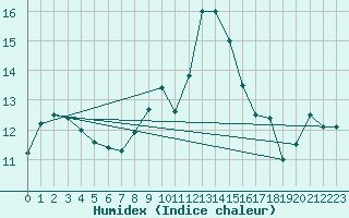 Courbe de l'humidex pour Waibstadt