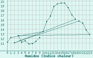 Courbe de l'humidex pour Mirebeau (86)