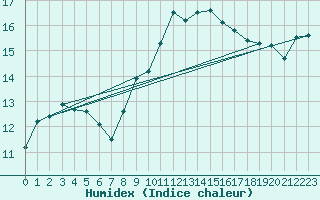 Courbe de l'humidex pour Hyres (83)