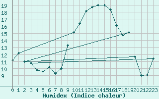 Courbe de l'humidex pour Alfeld