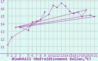 Courbe du refroidissement olien pour Orskar