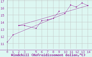 Courbe du refroidissement olien pour Orskar