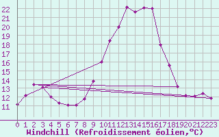 Courbe du refroidissement olien pour Cap Pertusato (2A)