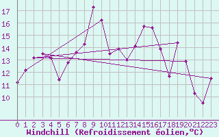 Courbe du refroidissement olien pour Saint-Czaire-sur-Siagne (06)